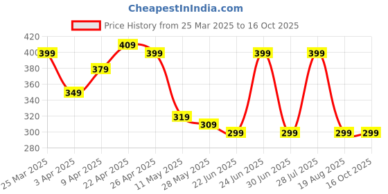 myntra.com decathlon Nabaiji By DecathlonUnisex Swimming Cap decathlon Price History Graph from 25 Mar 2025 to 15 Oct 2025