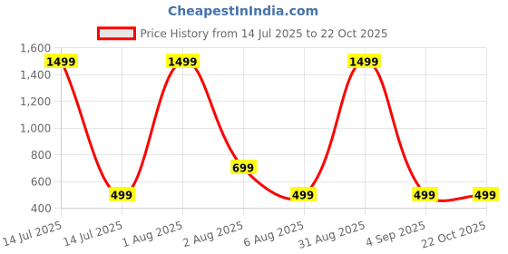 myntra.com NABBU Girls Self Design Long Sleeves Top With Shorts nabbu Price History Graph from 14 Jul 2025 to 21 Oct 2025