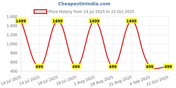 myntra.com NABBU Girls Self Design Shoulder Straps Top With Shorts nabbu Price History Graph from 14 Jul 2025 to 22 Oct 2025