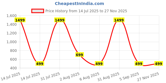 myntra.com NABBU Girls Self Design Shoulder Straps Top With Shorts nabbu Price History Graph from 14 Jul 2025 to 27 Nov 2025