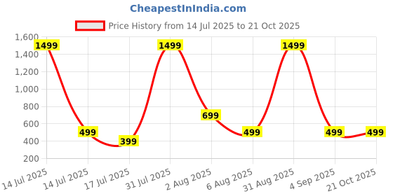myntra.com NABBU Girls Self Design Shoulder Straps Top With Shorts nabbu Price History Graph from 14 Jul 2025 to 19 Oct 2025