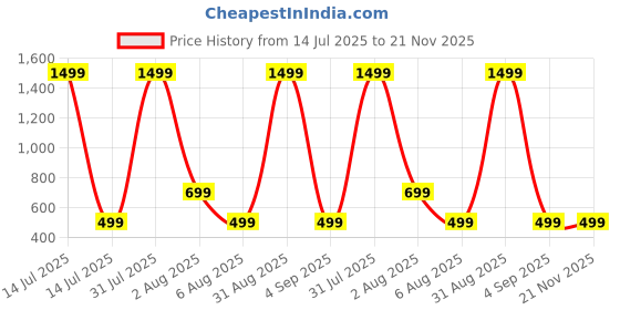 myntra.com NABBU Girls Self Design Shoulder Straps Top With Shorts nabbu Price History Graph from 14 Jul 2025 to 21 Nov 2025