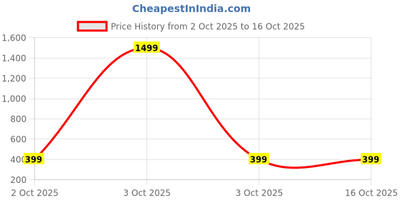 myntra.com NABBU Kids Short Sleeves T-shirt With Shorts nabbu Price History Graph from 2 Oct 2025 to 16 Oct 2025