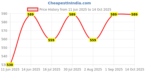 myntra.com Nabhi Sutra Daily Digestion Care Belly Button Oil -15 ml nabhi sutra Price History Graph from 11 Jun 2025 to 14 Oct 2025