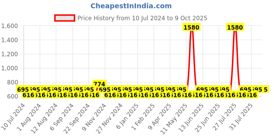 myntra.com NABIA A-Line Flared Maxi Tiered Skirt nabia Price History Graph from 10 Jul 2024 to 9 Oct 2025