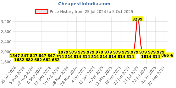 myntra.com NABIA Abaya Burqa With Scarf nabia Price History Graph from 25 Jul 2024 to 5 Oct 2025