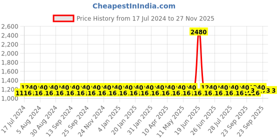 myntra.com NABIA Abstract Printed Shirt & Slip-On Trousers nabia Price History Graph from 17 Jul 2024 to 27 Nov 2025