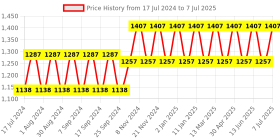 myntra.com NABIA Button Closure Abaya Burqa nabia Price History Graph from 17 Jul 2024 to 7 Jul 2025
