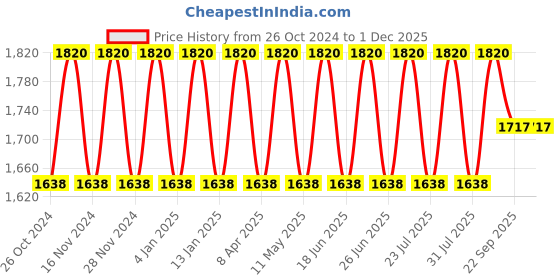 myntra.com NABIA Embellished Detail Burqa With Scarf nabia Price History Graph from 26 Oct 2024 to 30 Nov 2025
