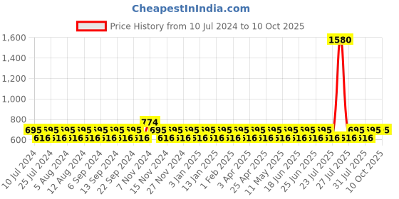 myntra.com NABIA Flared Crepe Maxi Skirt nabia Price History Graph from 10 Jul 2024 to 8 Oct 2025