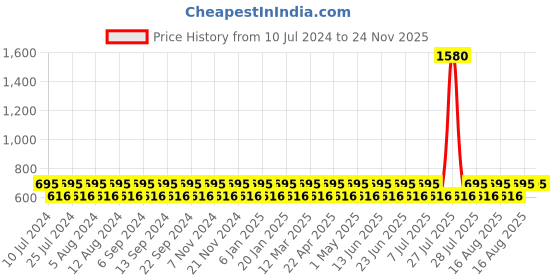 myntra.com NABIA Floral Printed Flared Maxi Slip-On Skirt nabia Price History Graph from 10 Jul 2024 to 24 Nov 2025