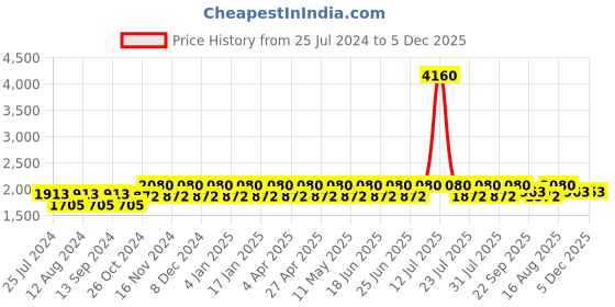 myntra.com NABIA Long Sleeves Abaya Burqa nabia Price History Graph from 25 Jul 2024 to 5 Dec 2025