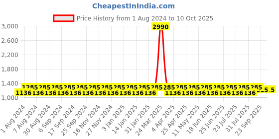 myntra.com NABIA Men Checked Mirror Work Kurta nabia Price History Graph from 1 Aug 2024 to 10 Oct 2025