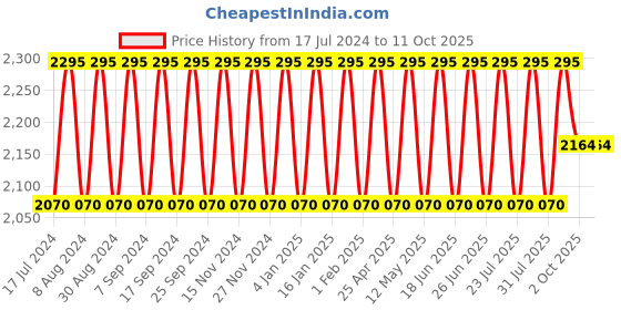 myntra.com NABIA Men Thread Work Anarkali Kurta nabia Price History Graph from 17 Jul 2024 to 11 Oct 2025