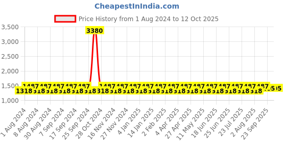 myntra.com NABIA Men Thread Work Pathani Kurta nabia Price History Graph from 1 Aug 2024 to 12 Oct 2025