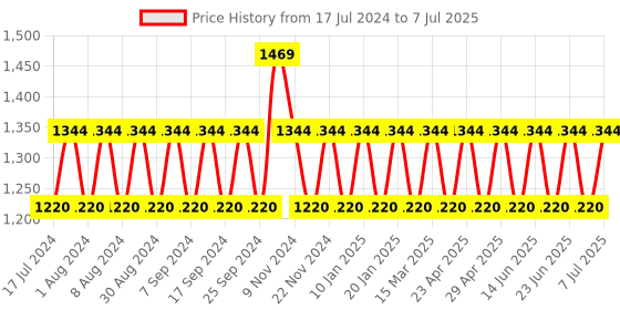 myntra.com NABIA Peter Pan Collar Longline Top With Trouser nabia Price History Graph from 17 Jul 2024 to 7 Jul 2025