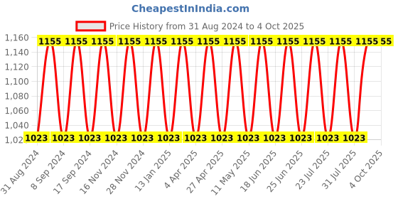 myntra.com NABIA Plus Size Fit & Flared Maxi Ethnic Dress nabia Price History Graph from 31 Aug 2024 to 4 Oct 2025