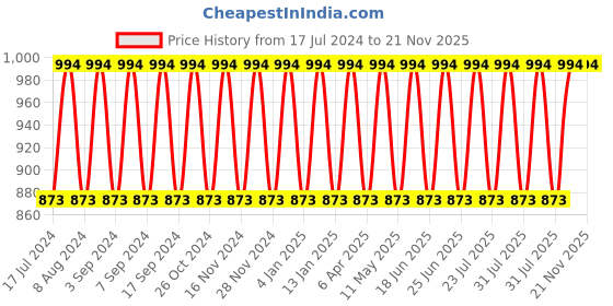 myntra.com NABIA Plus Size Mandarin Collar Shirt Style Top nabia Price History Graph from 17 Jul 2024 to 20 Nov 2025