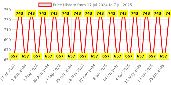 myntra.com NABIA Plus Size Polka Dot Print Crepe Top nabia Price History Graph from 17 Jul 2024 to 7 Jul 2025