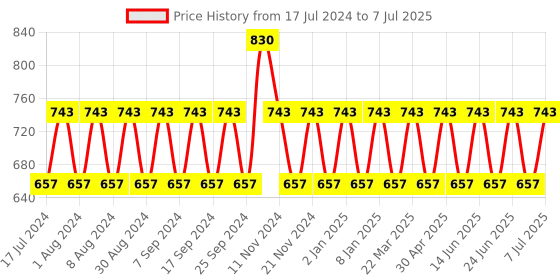 myntra.com NABIA Plus Size Polka Dot Printed Regular Top nabia Price History Graph from 17 Jul 2024 to 7 Jul 2025