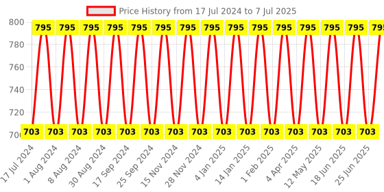myntra.com NABIA Plus Size Striped Regular Top nabia Price History Graph from 17 Jul 2024 to 7 Jul 2025