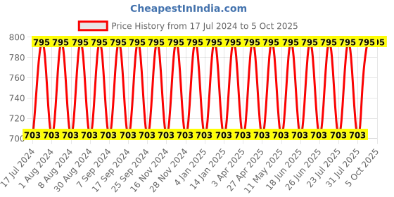 myntra.com NABIA Plus Size Striped Spread Collar Regular Top nabia Price History Graph from 17 Jul 2024 to 4 Oct 2025