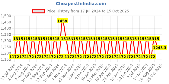 myntra.com NABIA Polka Dot Printed Ruffled Frilled Maxi Skirt With Attached Trousers nabia Price History Graph from 17 Jul 2024 to 15 Oct 2025