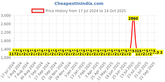 myntra.com NABIA Polka Dot Printed Ruffled Frilled Maxi Skirt With Attached Trousers nabia Price History Graph from 17 Jul 2024 to 14 Oct 2025