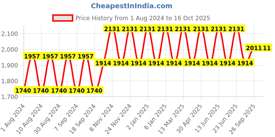myntra.com NABIA Printed Abaya Burqas nabia Price History Graph from 1 Aug 2024 to 15 Oct 2025
