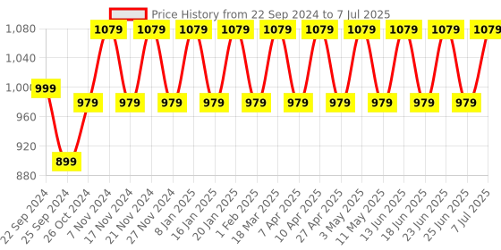 myntra.com NABIA Printed Front Open Abaya nabia Price History Graph from 22 Sep 2024 to 7 Jul 2025