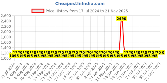 myntra.com NABIA Printed Long Sleeves Shirt With Trouser nabia Price History Graph from 17 Jul 2024 to 20 Nov 2025