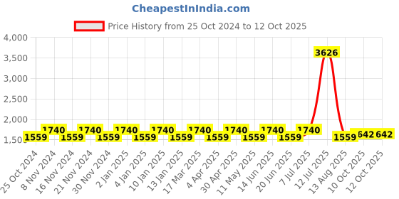 myntra.com NABIA Round Neck A-Line Burqa nabia Price History Graph from 25 Oct 2024 to 12 Oct 2025