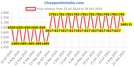 myntra.com NABIA Round Neck Flared Abaya Burqa nabia Price History Graph from 25 Jul 2024 to 18 Oct 2025