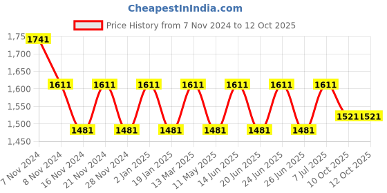 myntra.com NABIA Round Neck Front Open Burqa nabia Price History Graph from 7 Nov 2024 to 11 Oct 2025