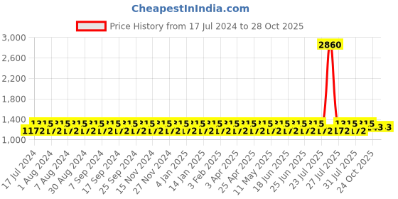 myntra.com NABIA Ruffled Flared Maxi Skirt With Attached Trousers nabia Price History Graph from 17 Jul 2024 to 27 Oct 2025