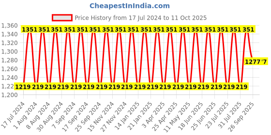 myntra.com NABIA Tropical Printed Top With Palazzos nabia Price History Graph from 17 Jul 2024 to 10 Oct 2025