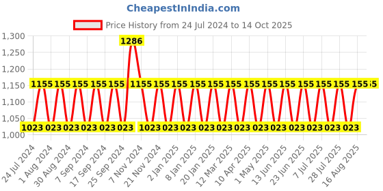 myntra.com NABIA V-Neck Fit & Flared Midi Dresses nabia Price History Graph from 24 Jul 2024 to 13 Oct 2025