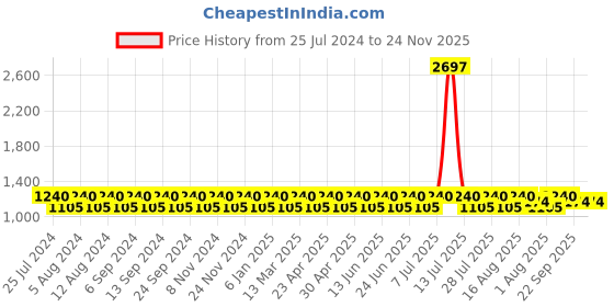 myntra.com NABIA V-Neck Maternity Fit And Flared Ethnic Dresses nabia Price History Graph from 25 Jul 2024 to 24 Nov 2025