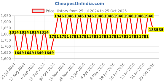 myntra.com NABIA Women A-Line Frilled Nida Matte Fabric Abaya Burqa nabia Price History Graph from 25 Jul 2024 to 25 Oct 2025