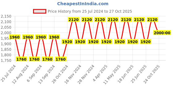 myntra.com NABIA Women Abaya Burqa nabia Price History Graph from 25 Jul 2024 to 26 Oct 2025