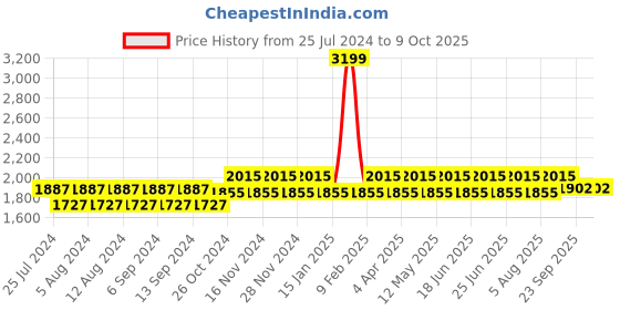 myntra.com NABIA Women Beige Solid Abaya Burqa With Scraf nabia Price History Graph from 25 Jul 2024 to 4 Oct 2025