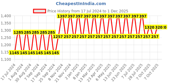 myntra.com NABIA Women Black & White Solid Abaya Burqa With Scarf nabia Price History Graph from 17 Jul 2024 to 1 Dec 2025