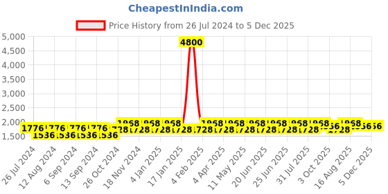 myntra.com NABIA Women Black Solid Burqas  With Georgette Scarf nabia Price History Graph from 26 Jul 2024 to 5 Dec 2025