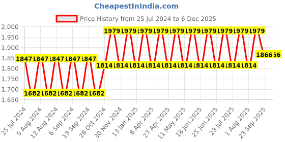 myntra.com NABIA Women Green & Black Solid Abaya Burqa With Scarf nabia Price History Graph from 25 Jul 2024 to 5 Dec 2025