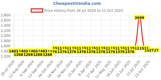 myntra.com NABIA Women Grey Solid Abaya Burqa nabia Price History Graph from 26 Jul 2024 to 21 Oct 2025