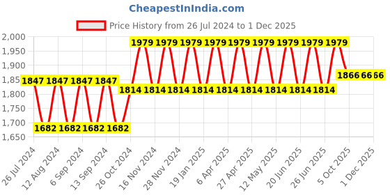 myntra.com NABIA Women Maroon & Black Solid Abaya Burqa With Scarf nabia Price History Graph from 26 Jul 2024 to 1 Dec 2025