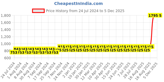 myntra.com NABIA Women Navy Blue Polka Dots Printed Abaya Burqa With Georgette Scarf nabia Price History Graph from 24 Jul 2024 to 5 Dec 2025