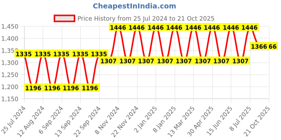 myntra.com NABIA Women Pink Solid Abaya Burqa with Scarf nabia Price History Graph from 25 Jul 2024 to 20 Oct 2025