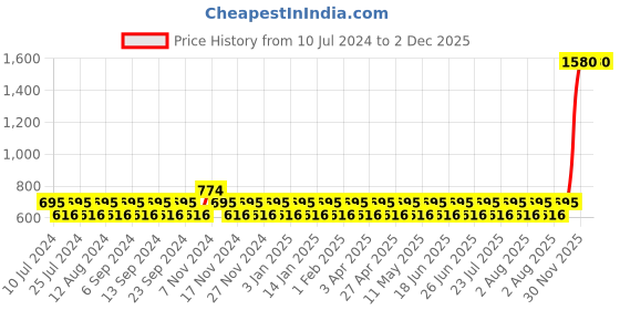 myntra.com NABIA Woven Flared Maxi Skirt nabia Price History Graph from 10 Jul 2024 to 1 Dec 2025