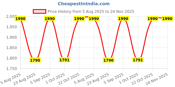 myntra.com Nachtmann Transparent 2 Pieces Textured Glass Cups nachtmann Price History Graph from 5 Aug 2025 to 24 Nov 2025